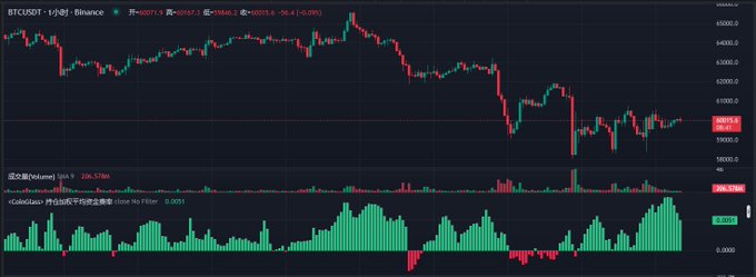 A BTC/USDT 1-hour candlestick chart on Binance shows the price consolidating around $59,500 with weak volume, aligning with the post's analysis that Bitcoin lacks conditions for a long position due to a still-positive funding rate, insufficient buying volume, and two failed breaks below key support levels.