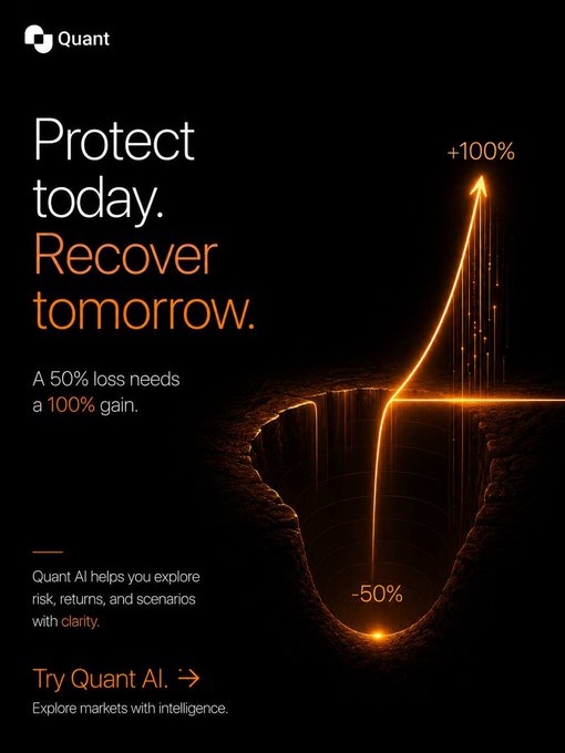 A dark promotional poster from "Quant" featuring a glowing orange graph that descends into a crater labeled "-50%" and sharply rises to "+100%," illustrating the message "Protect today. Recover tomorrow. A 50% loss needs a 100% gain." It also includes a call-to-action: "Try Quant AI. Explore markets with intelligence," visually reinforcing the post's point about the asymmetric math of portfolio drawdowns and recoveries.