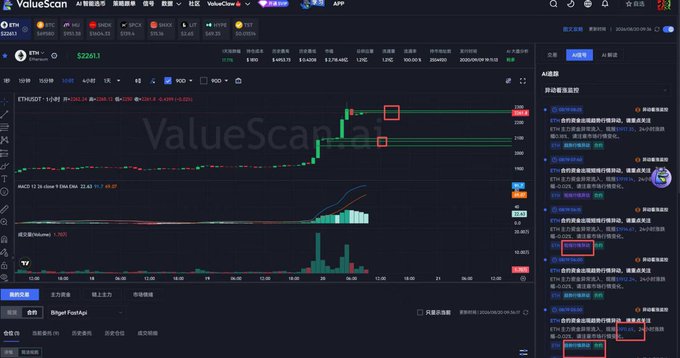 The image shows a ValueScan AI cryptocurrency trading dashboard displaying an ETH/USDT perpetual futures chart with a current price of $2283.1, alongside a chat panel on the right showing trend detection alerts for ETH and BTC movements, including highlighted annotations indicating ETH's +24.5% surge from a 1912 alert and BTC's +8.3% rise from a 64400 alert, matching the promotional post's claim of the platform's ability to provide early warnings on cryptocurrency trend changes.