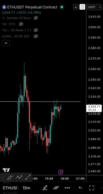 A TradingView chart shows the ETHUSDT Perpetual Contract trading at $2,524.71, up +0.78% (+$19.51), with a 15-minute candlestick view displaying recent price action hovering around the $2,500–$2,550 range. The chart's tight consolidation near resistance supports the trader's strategy of waiting for a confirmed bullish flip before entering a long position.