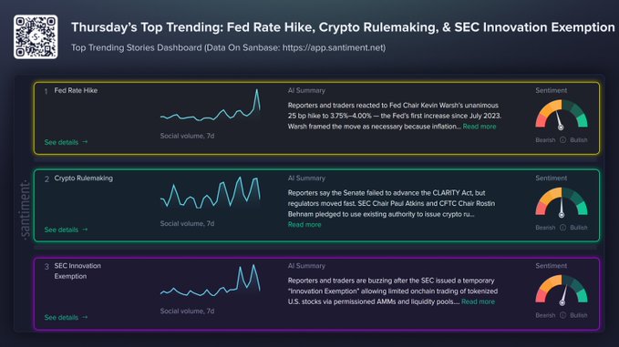 The image shows a "Top Trending Stories Dashboard" from Santiment featuring Thursday's three top crypto social trends: 1) Fed Rate Hike following Fed Chair Kevin Warsh's unanimous 25 basis point hike to 3.75%-4.00% (the Fed's first increase since July 2023), 2) Crypto Rulemaking regarding the Senate's failure to advance the CLARITY Act and calls for regulators to "move fast," and 3) SEC Innovation Exemption concerning a temporary "Innovation Exemption" allowing limited on-chain trading of tokenized U.S. stocks via permissioned AMMs and liquidity pools. Each entry displays a 7-day social volume chart alongside a bullish/bearish sentiment gauge, with the dashboard highlighting how Warsh framed the hike as necessary due to inflation.