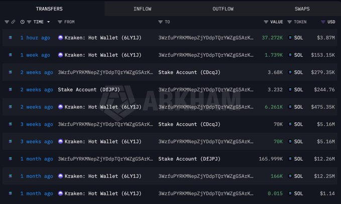 A blockchain transaction tracker displays a series of large SOL withdrawals, with the most recent entry showing 3WzfuP withdrawing 37,272 SOL (~$3.87M) from Kraken Hot Wallet, alongside earlier transactions totaling over 281,000 SOL moved from Kraken and Stake Accounts worth millions of dollars.