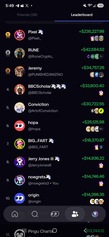 Screenshot of a crypto trading leaderboard showing rankings, usernames, and P&L figures, with 'noegrets3 • You' highlighted in 9th place.