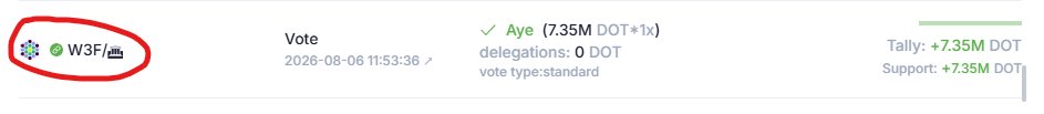 The image shows a voting record highlighting "W3F" (Web3 Foundation) as circled in red, with an "Aye" vote of 7.35M DOT (worth 1x DOT) cast on 2026-08-06 for a tally of +7.35M DOT in support. This relates to the post by illustrating Web3 Foundation's "Aye" vote as part of the broader support for Referendum #1928, where a total of ~126.87M DOT was voted in favor.