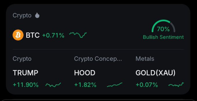 A cryptocurrency dashboard showing BTC +0.71% with 70% Bullish Sentiment, along with TRUMP +11.90%, HOOD +1.82%, and GOLD(XAU) +0.07%.