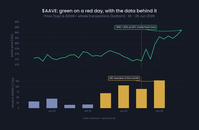 A dual-panel chart tracking $AAVE from June 18-26, 2026, showing its price climbing from ~$72 to ~$86 (+20%) even as Bitcoin made fresh lows, paired with a bar chart of whale transactions ($100K+) that spiked to 126 on June 24 and peaked at 128 on June 25—the heaviest activity of the month—illustrating how large on-chain accumulation coincided with AAVE's decoupling from BTC's broader market decline.