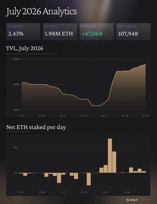A July 2026 analytics dashboard from ether.fi showing 2.43% weETH APR, 1.98M ETH in TVL, and +67,068 net ETH staked across 107,948 weETH on 18 chains, accompanied by a TVL line chart that dipped mid-month before recovering and a daily net staking bar chart with a notable spike around July 21-24.