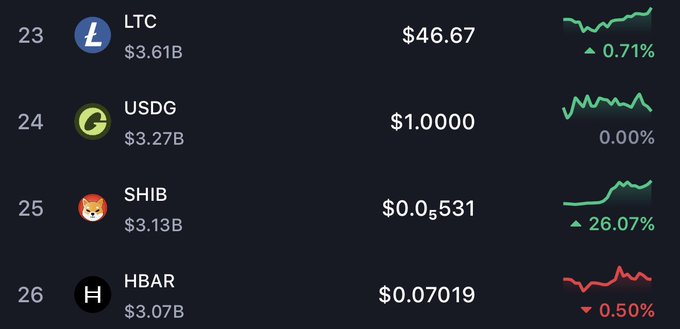 A cryptocurrency ranking list showing #23 LTC at $46.67 (+0.71%), #24 USDG at $1.0000 (0.00%), #25 SHIB at $0.0₅531 (+26.07%), and #26 HBAR at $0.07019 (-0.50%).