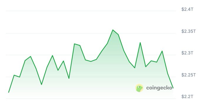 A CoinGecko line chart tracks the total crypto market cap from approximately $2.2T to $2.4T over July, showing volatility with a peak near $2.35T before declining back down to around $2.25T by month's end—reflecting the post's observation that July ended slightly above where it started, setting the stage for the question about August's potential bullish momentum.
