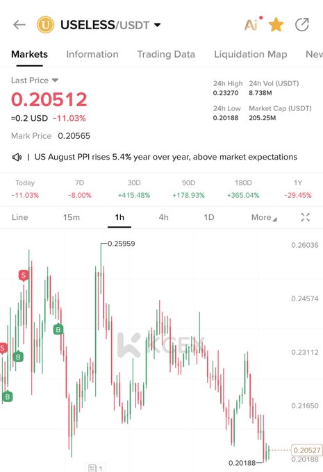 A KuCoin trading chart for USELESS/USDT shows the token's last price at 0.20512 USDT, down 11.03% today despite significant long-term gains of +365.04% over 180 days, supporting the post's claim of a recent bottom with a 24h low of 0.20188 and visible buy signals (green "B" markers) on the hourly candlestick chart.