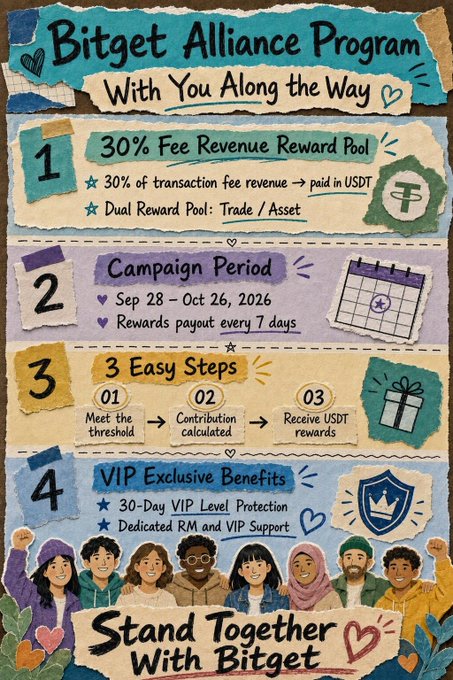 The image is a handcrafted-style infographic for the "Bitget Alliance Program: With You Along the Way," detailing a 30% fee revenue reward pool paid in USDT, a campaign period from Sep 28 to Oct 26, 2026 with weekly payouts, three steps to earn rewards (meet threshold, contribution calculated, receive USDT), and VIP exclusive perks like 30-day VIP protection and dedicated support. It complements the post by visually breaking down the 30% fee revenue share pool that has already surpassed 800,000 USDT, highlighting how the reward structure is calculated and distributed throughout the campaign period.