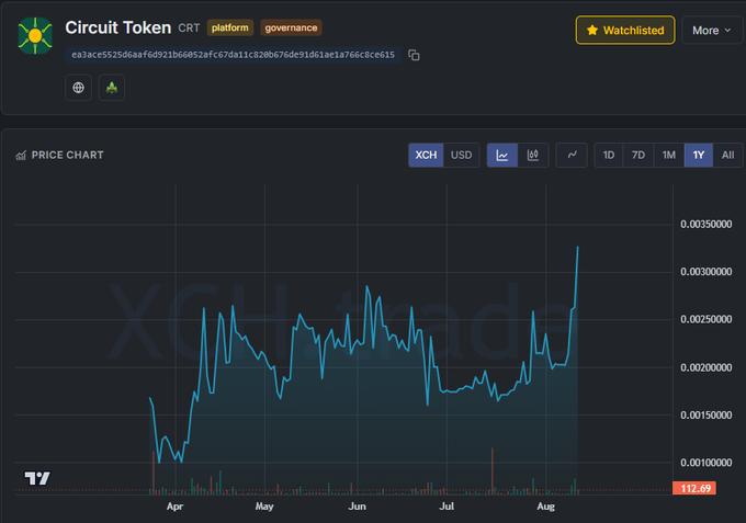 A cryptocurrency price chart for 'Circuit Token' (CRT) showing a 1-year price trend in XCH and USD, with the chart peaking around early August.