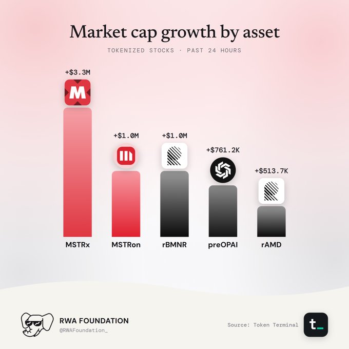 An infographic titled "Market cap growth by asset" showing tokenized stocks data over the past 24 hours, with MSTRx leading at +$3.3M, followed by MSTROn (+$1.0M), rBMNR (+$1.0M), preOPAI (+$761.2K), and rAMD (+$513.7K), sourced from RWA Foundation and Token Terminal.