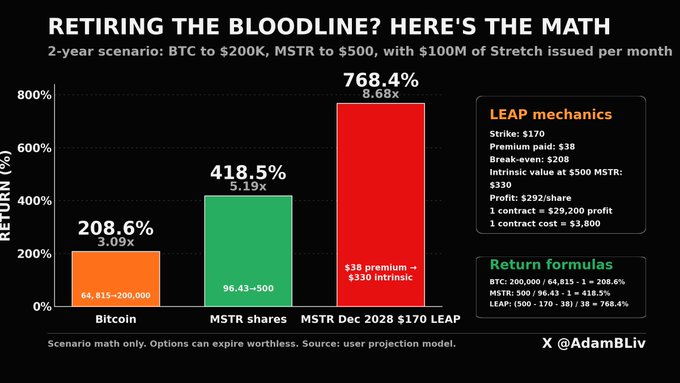 A bar chart titled 'RETIRING THE BLOODLINE? HERE'S THE MATH' comparing 2-year returns of Bitcoin (208.6%), MSTR shares (418.5%), and MSTR Dec 2028 170 LEAP (768.4%).