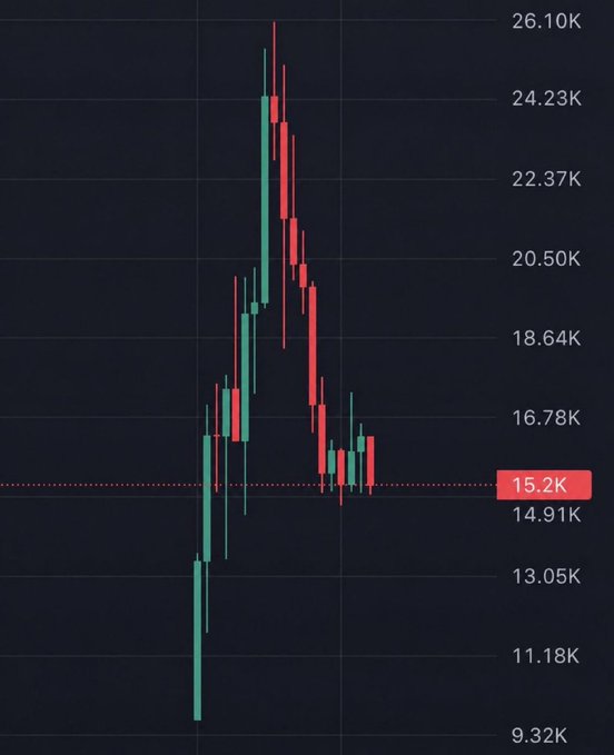 A cryptocurrency candlestick chart showing price movement ranging from approximately 9.32K to 26.10K, with the current market cap highlighted at 15.2K, used to promote an unnamed low-cap memecoin alongside past gains claimed on $ORBIO, $PAID, $PONS, and $CATE.
