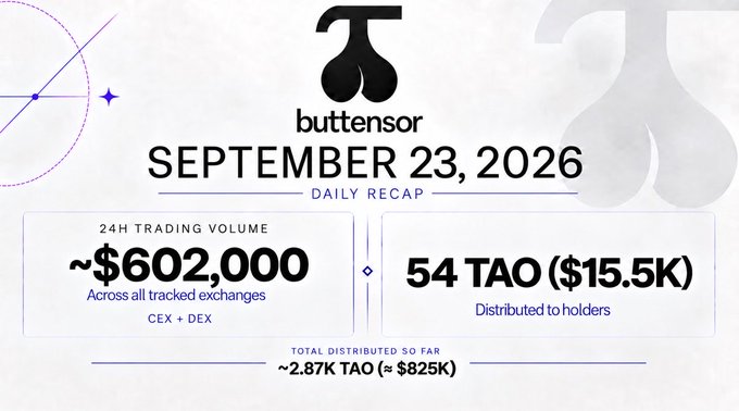 A daily recap graphic from buttensor dated September 23, 2026, displaying a 24H trading volume of ~$602,000 across CEX + DEX, with 54 TAO ($15.5K) distributed to holders and ~2.87K TAO (~$825K) total distributed so far.