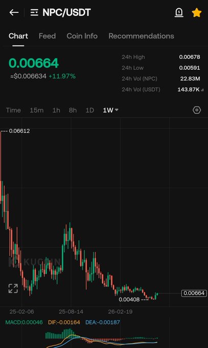 The image shows a KuCoin price chart for NPC/USDT trading at 0.00664 (up 11.97%), with a 1-week view displaying a strong downtrend from a 24h high of 0.00678 down to a recent low of 0.00408 before a slight recovery. The chart's deep decline followed by a small bounce visually supports the post's claim that NPC's reversal pattern will be noteworthy for future technical analysis study.