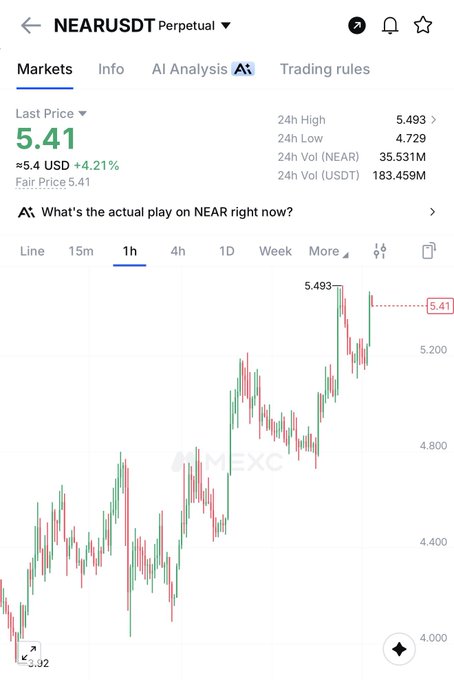 A MEXC trading chart shows NEAR/USDT Perpetual trading at 5.41 USDT, up 4.21%, with a 24-hour high of 5.493 and a low of 4.729, displaying an uptrend on the 1-hour timeframe. The post's $8.20 price target represents a potential ~52% upside from the current 5.41 price.