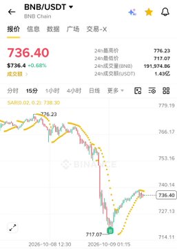 A cryptocurrency trading chart showing the BNB/USDT pair at 736.40, down 0.68%, on the BNB Chain with a 24-hour price range displayed.