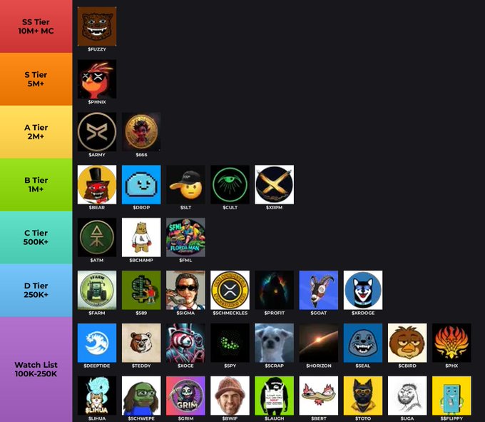 A meme coin tier list ranking characters by market cap, with $FUZZY at SS Tier (10M+ MC), $SPHINX at S Tier (5M+), $ARMY at A Tier, and various others down to the Watch List.