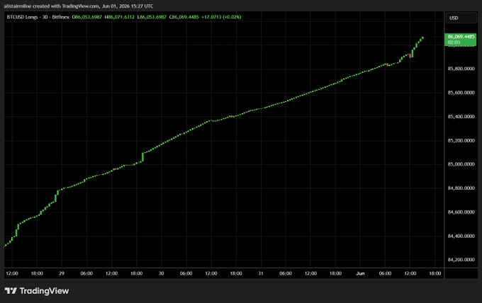 The image shows a stock chart with an upward trend in the price of Bitcoin as indicated by a green line on the graph. This could be a part of a larger chart showing various cryptocurrency prices over time. The text at the bottom of the chart reads "bitfinex whale, who was already buying since we fell below $77k, has accelerated purchases". This suggests that the company is actively buying Bitcoin and other cryptocurrencies as their value increases, possibly due to speculation or investment in these digital assets.