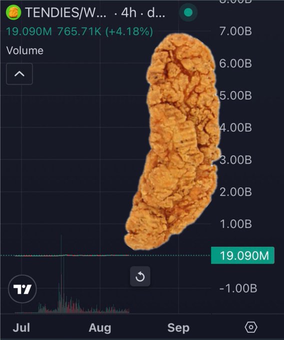 A stock chart screenshot showing 'TENDIES/W...' ticker with a value of 19.090M (765.71K, +4.18%), featuring a large fried chicken tender overlaid on the graph.