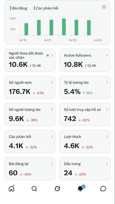 A social media analytics dashboard in Vietnamese displays metrics including 'Người theo dõi' (10.6K), 'Lượt xem' (176.7K, -53%), and 'Tỷ lệ tương tác' (5.4%, +36%) alongside a bar chart from Jul 19 to Jul 25.