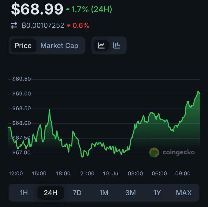 A CoinGecko price chart showing a cryptocurrency at $68.99, up 1.7% over 24 hours, with a 24H BTC conversion down 0.6%, displaying green price action ranging between $67 and $69.50.
