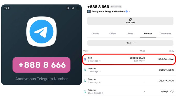 The image shows a marketplace listing for an Anonymous Telegram Number with the handle "+888 8 666" (Not For Sale), featuring a transaction history highlighted in red showing a sale of 666,666 $GRAM (≈$995,043.94) made 2 hours ago from UQBa58...xlWtb, supporting the post claiming this premium Telegram number sold for approximately $995K.