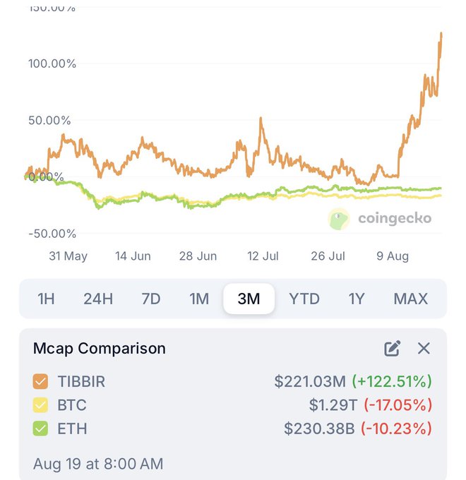A CoinGecko 3-month market cap comparison chart showing TIBBIR at $221.03M (+122.51%) surging dramatically against BTC ($1.29T, -17.05%) and ETH ($230.38B, -10.23%).