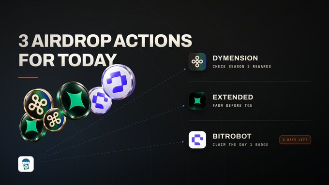 A promotional graphic titled "3 AIRDROP ACTIONS FOR TODAY" highlighting three crypto airdrop opportunities: Dymension (check Season 2 rewards, with an extra distribution to 1,703 eligible wallets), Extended (farm before TGE, points program capped at 70M), and Bitrobot (claim the Day 1 badge with 3 days left). The image visually represents the accompanying post's call to action for completing these three time-sensitive airdrop tasks ASAP.