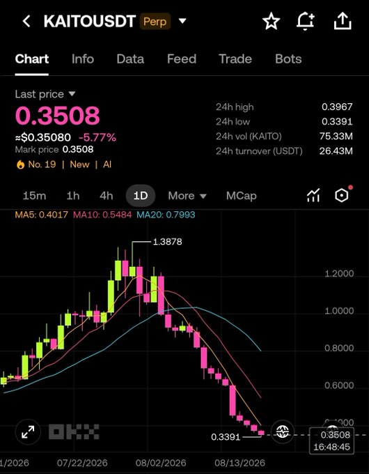 A mobile trading app screenshot shows a candlestick chart for KAITO/USDT Perp with a last price of 0.3508, down 5.77%, with 24h high of 0.3967 and low of 0.3391.