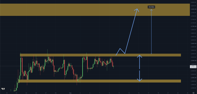 A candlestick chart shows Ethereum (ETH) consolidating between two horizontal resistance levels around $2,600-$2,650, with annotations projecting a 10% upside breakout toward approximately $2,800.
