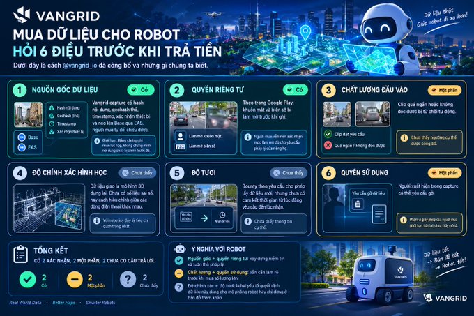 A Vietnamese-language infographic from VANGRID titled 'MUA DỮ LIỆU CHO ROBOT HỎI 6 ĐIỀU TRƯỚC KHI TRẢ TIỀN' explaining 6 criteria to consider before buying data for robots, with sections on data source, privacy, input quality, accuracy, and usage rights.