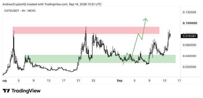 A TradingView 4-hour chart of CATE/USDT on MEXC shows the price breaking upward from a green support zone (~0.030) toward a red supply/resistance zone (~0.090-0.095), with the current price at 0.076387. The image illustrates the analyst's bullish forecast, with the green arrow depicting the anticipated breakout into price discovery above the highlighted supply zone.