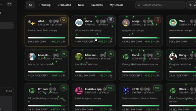 Screenshot of a cryptocurrency listing platform showing various tokens including ALADLAM, RHINOC, SAPEGL, and SWENCP with their CNPY values and 24-hour percentage changes.