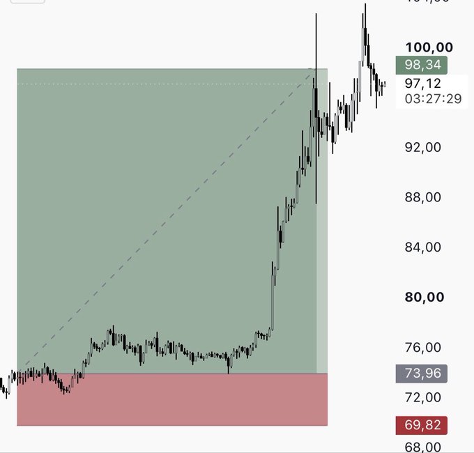 A financial candlestick chart showing a sharp upward price breakout, with current price at 98.34, a resistance level around 100.00, and support levels marked at 73.96 and 69.82.