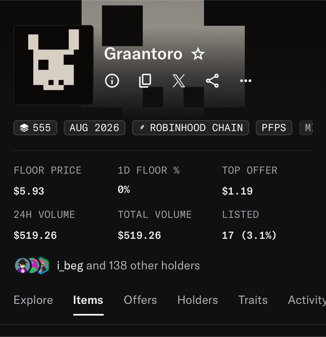 The image shows an NFT collection page for "Graantoro" featuring a pixelated dog character, with statistics displayed including a floor price of $5.93, 24H volume of $519.26, and 138 other holders on the Robinhood Chain. The page supports the post's bullish sentiment about the collection's market activity, showing active trading volume and holder interest that suggests positive momentum for the Graantoro NFT project.