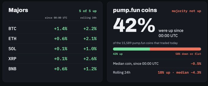A crypto dashboard shows major coins (BTC +1.4%, ETH +0.6%, SOL +0.1%, XRP +0.1%, BNB +0.6%) all green over rolling 24h, while only 42% of the 15,589 pump.fun coins traded today are up (58% down or flat), with a median rolling 24h return of -4.3%—underscoring the post's point that despite hype, most Pump tokens are actually losing money.