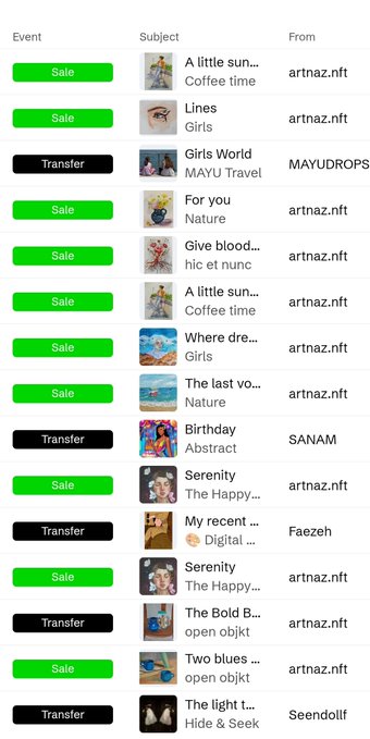 A screenshot of an NFT marketplace transaction history listing various events including Sales and Transfers. The items have titles like 'A little sun... Coffee time', 'Lines', 'Girls World MAYU Travel', 'For you Nature', 'Give blood... hic et nunc', 'Where dre... Girls', 'The last vo... Nature', 'Birthday Abstract', 'Serenity The Happy...', 'My recent... Digital...', 'The Bold B... open objkt', 'Two blues open objkt', and 'The light t... Hide & Seek' from users like artnaz.nft, MAYUDROPS, SANAM, Faezeh, and Seendollf.