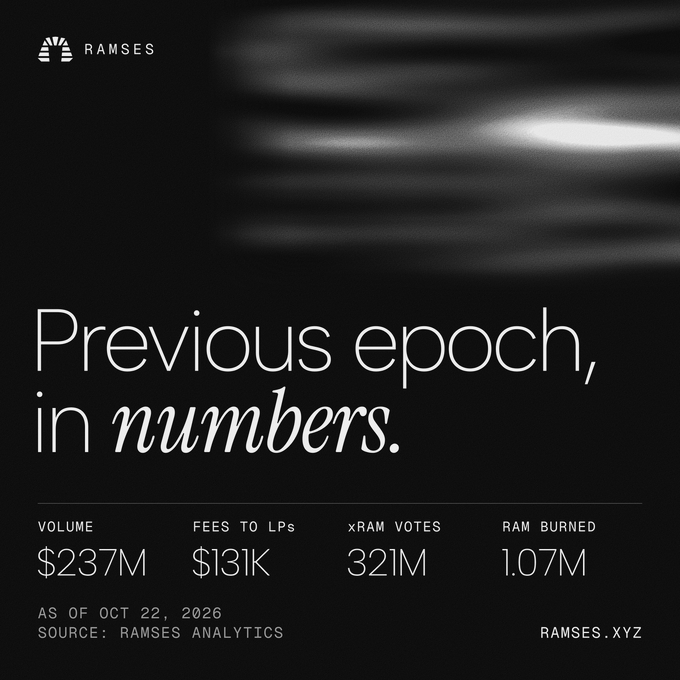 A dark Ramses Analytics graphic reads “Previous epoch, in numbers.” and lists “VOLUME $237M,” “FEES TO LPs $131K,” “xRAM VOTES 321M,” “RAM BURNED 1.07M,” “AS OF OCT 22, 2026,” “SOURCE: RAMSES ANALYTICS,” and “RAMSES.XYZ.”