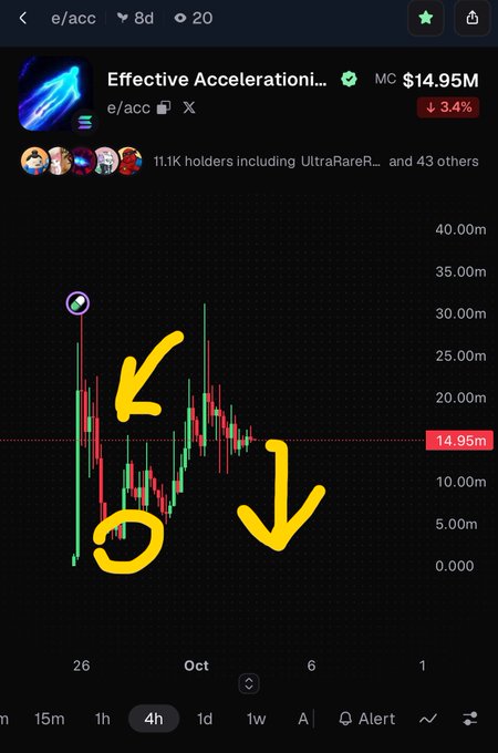 A Dexscreener chart for the token "Effective Acceleratori..." (e/acc) showing a market cap of $14.95M and a 3.4% decline, with yellow arrows and circles drawn on it indicating downward price action.