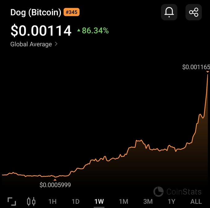 A CoinStats cryptocurrency chart for Dog (Bitcoin) #345, showing a current price of $0.00114 with an 86.34% increase, on the 1W timeframe with a notable spike reaching $0.001165.