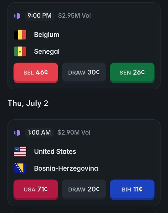 A Polymarket interface displays betting odds for FIFA World Cup matches, showing Belgium favored at 46¢ over Senegal at 26¢ (with $2.95M volume) and the United States heavily favored at 71¢ over Bosnia-Herzegovina at 11¢ ($2.90M volume) on Thu, July 2.

The caption relates to the post by contrasting the user's confident predictions with the actual market odds, which notably show Senegal at a long 26¢ shot despite the user's backing.