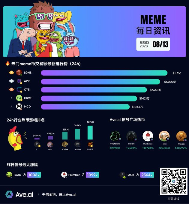 The image is a daily meme coin news infographic dated Thursday 08/13/2026, featuring a ranked list of trending meme tokens (LGNS, APR, CYS, GRVT, MCD) by 24h trading volume, along with top gainers like PI and DOGEBULL, and Ave.ai's trending signal coins (MONGMENG, HONOR, Plumber, KuPi, PITCOIN). It also highlights previous biggest gainers such as TOAD (+1000x), Plumber (+1099x), and PACK (+2364x), tying into the post's message about using Ave.ai to discover high-performing meme coins before they explode.