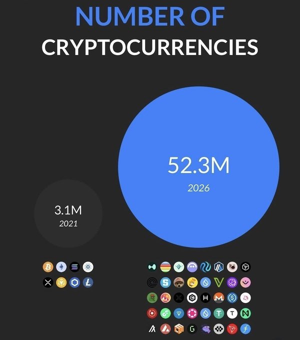 An infographic titled 'NUMBER OF CRYPTOCURRENCIES' showing growth from 3.1M in 2021 to 52.3M in 2026, displayed as blue circles with cryptocurrency logos below.