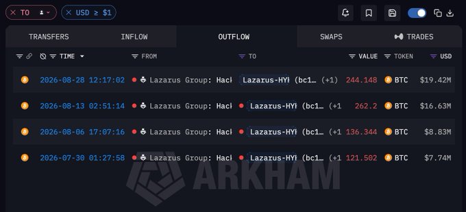 An Arkham Intelligence dashboard displays four Bitcoin transfers from Lazarus Group to the address Lazarus-HYH (bc1...), totaling approximately $52.68 million in value across transactions ranging from 121.502 to 262.2 BTC between July 30 and August 28, 2026, illustrating the movement of laundered funds associated with North Korean hacking activity.