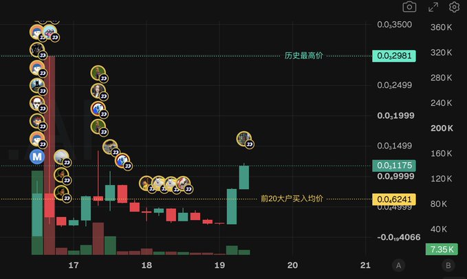 A cryptocurrency chart displays a token's price action between roughly 7.35K and 7.35K levels across dates 17-21, featuring notable annotations including "历史最高价 0.02981" (historical high), "前20大户人均均价 0.06241" (top 20 holders' average cost), and "0.1175," alongside numerous character avatars marking buy/sell points that illustrate the poster's successful trade and subsequent distribution to followers.
