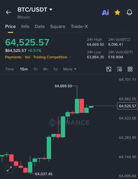 A Binance trading chart for BTC/USDT showing Bitcoin priced at $64,525.57, up +0.51%, with a 24h high of $64,669.50 and 24h volume of 8,096.41 BTC.