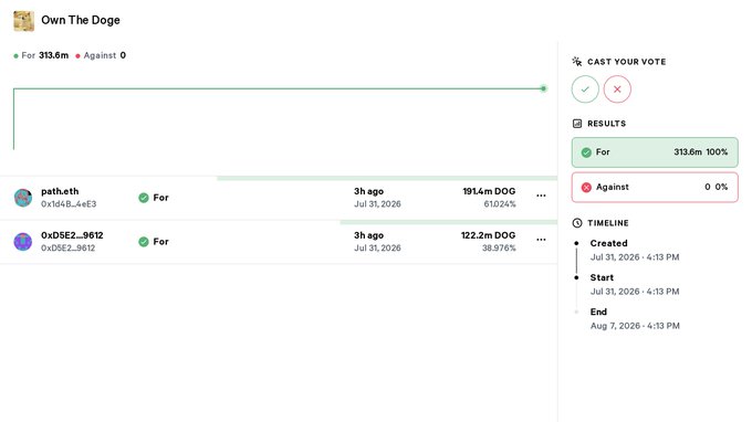 A voting interface titled 'Own The Doge' showing results with 313.6m votes For (100%) and 0 Against, featuring two voter entries: 'path.eth' with 191.4m DOG (61.024%) and '0xD5E2...9612' with 122.2m DOG (38.976%).